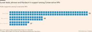 Tory leadership election tracker | Financial Times
